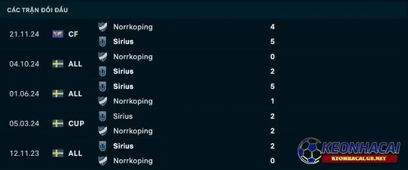 Lịch sử đối đầu giữa IK Sirius vs IFK Norrkoping